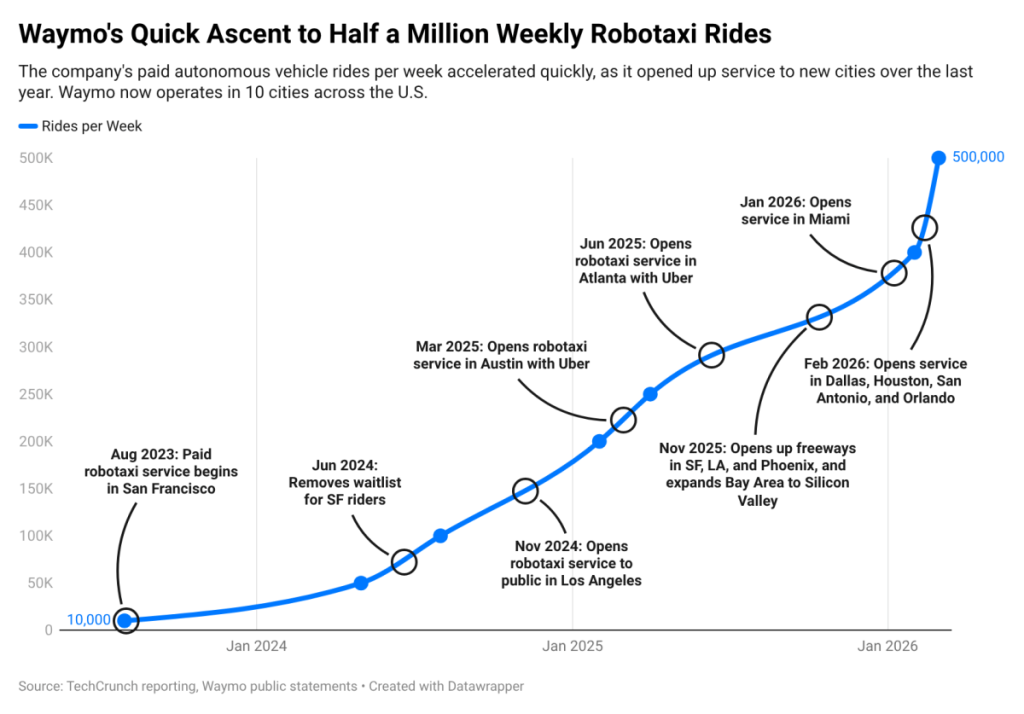 El vertiginoso aumento de usuarios de Waymo en un gráfico