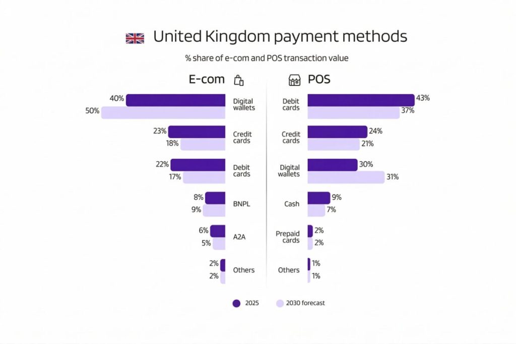 Las billeteras digitales se preparan para movilizar 453.000 millones de libras en gasto en el Reino Unido para 2030
